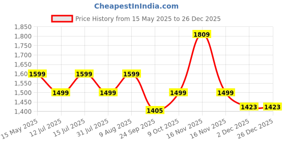 amazon.in Amazon Brand - Jam & Honey Kids Lightweight Pedal Free Balance Cycle | Safe, Durable, and Made in India | Suitable for Girls and Boys 2-4 Years | BIS Certified (Black) amazon brand - jam & honey Price History Graph from 15 May 2025 to 26 Dec 2025