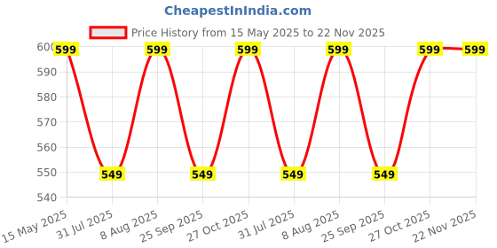 amazon.in Amazon Brand - Jam & Honey Musical Board Fish Game with Rotating Pond | 21 Pieces | Birthday Return Gifts for Kids | Black & Blue Price History Graph from 15 May 2025 to 22 Nov 2025