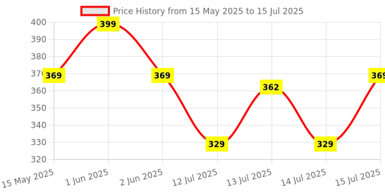 amazon.in Amazon Brand - Jam & Honey | Rolling and Swirling Ramp Drop Toy for 3-4 Year Kids | 5 Layers. 4 Balls amazon brand - jam & honey Price History Graph from 15 May 2025 to 15 Jul 2025