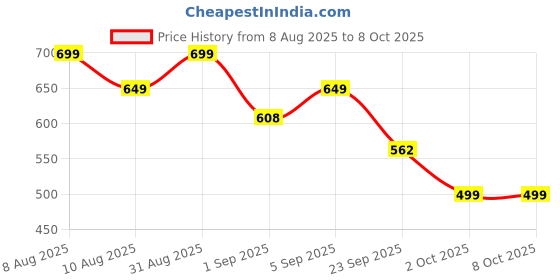 amazon.in Amazon Brand - Jam & Honey Peppa Pig Foldable Ludo Table for Kids | with Dice & Pawns | Ergonomic Play Desk | Multicolour Price History Graph from 8 Aug 2025 to 8 Oct 2025