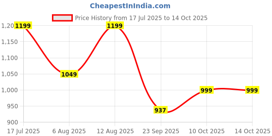 amazon.in Amazon Brand - Jam & Honey Ride-On Toy for Toddlers | EVA Wheels & Safe Rounded Edges | Easy to Carry | for Indoor & Outdoor Play (Ages 2+ Years) Price History Graph from 17 Jul 2025 to 14 Oct 2025