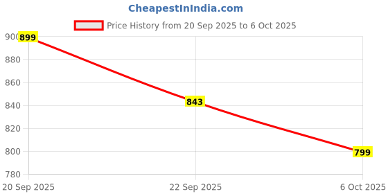 amazon.in Amazon Brand - Jam & Honey Shooting Game Toy for Kids (red) Price History Graph from 20 Sep 2025 to 6 Oct 2025
