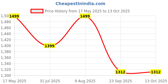 amazon.in Amazon Brand - Jam & Honey Square Ball Pool (with 50 Balls) Multicolor Price History Graph from 17 May 2025 to 13 Oct 2025