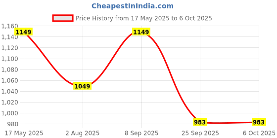 amazon.in Amazon Brand - Jam & Honey Square Ball Pool (Without Balls) Multicolor Price History Graph from 17 May 2025 to 5 Oct 2025