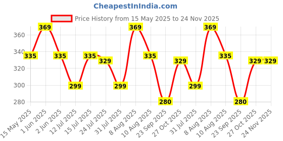 amazon.in Amazon Brand - Jam & Honey Teddy Bear Soft Toy (33 Cm, White, Cream) Price History Graph from 15 May 2025 to 24 Nov 2025