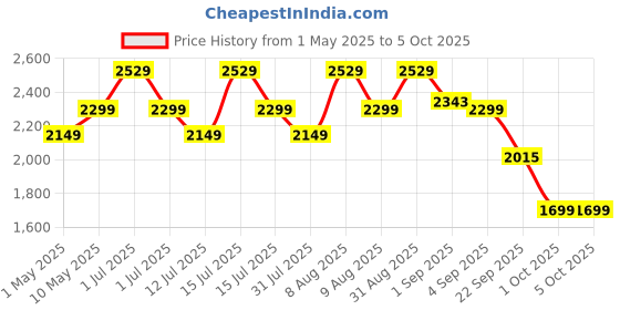amazon.in Amazon Brand - Jam & Honey Tricycle for Kids | 2-in-1 with Pedalling and Parental Control Modes | Cushioned Seat | Guardrail & Anti-Slip Handle for Safety | for 2 Years+ Boys and Girls | Black Price History Graph from 1 May 2025 to 5 Oct 2025
