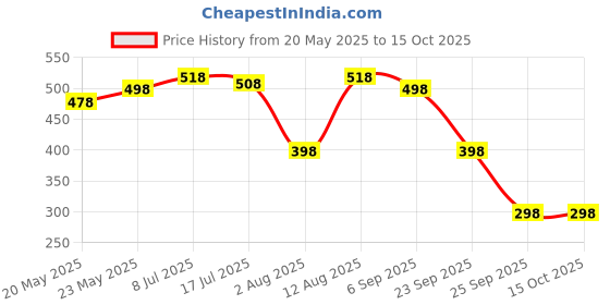 amazon.in Amazon Brand - Jam & Honey Unisex Baby Casual Regular Fit Pants Price History Graph from 20 May 2025 to 15 Oct 2025