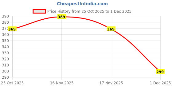 amazon.in Amazon Brand – Metal Die Cast 1:37 AUD | Red | Collectible & Durable Price History Graph from 25 Oct 2025 to 1 Dec 2025