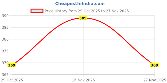 amazon.in Amazon Brand – Metal Die Cast 1:37 Bug | Blue | Collectible & Durable Price History Graph from 29 Oct 2025 to 27 Nov 2025
