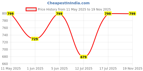 amazon.in amazon brand - myx Women Cotton Shirt and Pajama Night Suit Set amazon brand - myx Price History Graph from 11 May 2025 to 19 Nov 2025