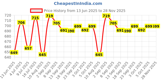 amazon.in amazon brand - myx Women Pajama Set amazon brand - myx Price History Graph from 13 Jun 2025 to 28 Nov 2025