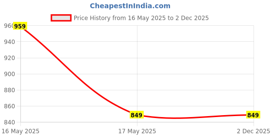 amazon.in amazon brand - myx Women's A-Line Calf Length Printed Tiered Dress in Cotton amazon brand - myx Price History Graph from 16 May 2025 to 1 Dec 2025