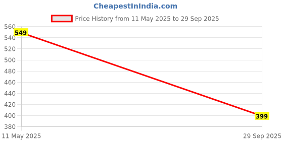 amazon.in amazon brand - myx Women's A-Line Regular Embroidered Kurta in Rayon amazon brand - myx Price History Graph from 11 May 2025 to 29 Sep 2025