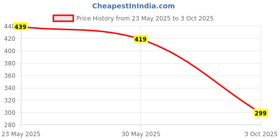 amazon.in amazon brand - myx Women's Calf Length Cotton A-line Kurta Dress amazon brand - myx Price History Graph from 23 May 2025 to 3 Oct 2025