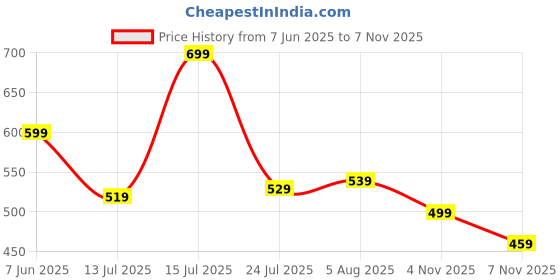 amazon.in amazon brand - myx Women's Cotton Afghan Salwar amazon brand - myx Price History Graph from 7 Jun 2025 to 7 Nov 2025