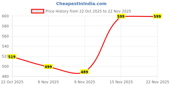 amazon.in amazon brand - myx Women's Cotton Afghan Salwar | Available in Plus Size amazon brand - myx Price History Graph from 22 Oct 2025 to 22 Nov 2025