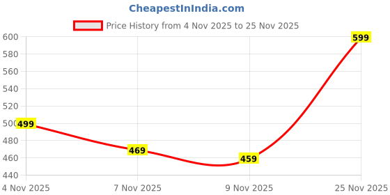 amazon.in amazon brand - myx Women's Cotton Afghan Salwar | Available in Plus Size amazon brand - myx Price History Graph from 4 Nov 2025 to 25 Nov 2025