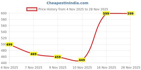 amazon.in amazon brand - myx Women's Cotton Afghan Salwar | Available in Plus Size amazon brand - myx Price History Graph from 4 Nov 2025 to 26 Nov 2025