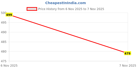 amazon.in amazon brand - myx Women's Cotton Afghan Salwar (PAG 219_White_3XL) amazon brand - myx Price History Graph from 6 Nov 2025 to 7 Nov 2025