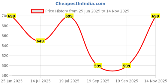 amazon.in amazon brand - myx Women's Cotton Blend Printed Alia-Cut Anarkali Kurta Pant Set with Dupatta amazon brand - myx Price History Graph from 25 Jun 2025 to 14 Nov 2025