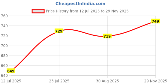 amazon.in amazon brand - myx Women's Cotton Knee-Length Rayon A-line Dress amazon brand - myx Price History Graph from 12 Jul 2025 to 29 Nov 2025
