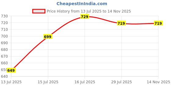 amazon.in amazon brand - myx Women's Cotton Knee-Length Rayon A-line Dress amazon brand - myx Price History Graph from 13 Jul 2025 to 13 Nov 2025
