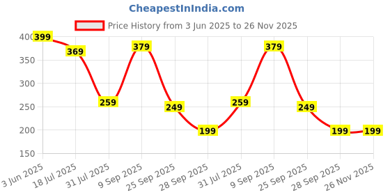 amazon.in amazon brand - myx Women's Cotton Loose Top amazon brand - myx Price History Graph from 3 Jun 2025 to 25 Nov 2025