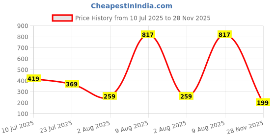 amazon.in amazon brand - myx Women's Cotton Loose Top amazon brand - myx Price History Graph from 10 Jul 2025 to 28 Nov 2025