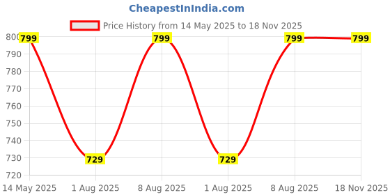 amazon.in amazon brand - myx Women's Cotton Lounge Shorts (Pack of 2) amazon brand - myx Price History Graph from 14 May 2025 to 18 Nov 2025