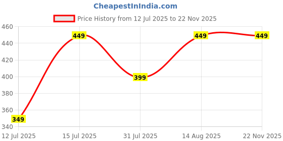 amazon.in amazon brand - myx Women's Cotton Printed A-line Short Kurti amazon brand - myx Price History Graph from 12 Jul 2025 to 22 Nov 2025
