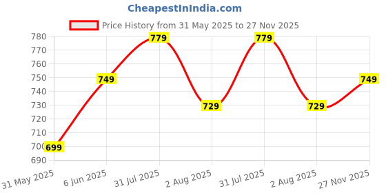 amazon.in amazon brand - myx Women's Cotton Printed Tiered Dress amazon brand - myx Price History Graph from 31 May 2025 to 27 Nov 2025