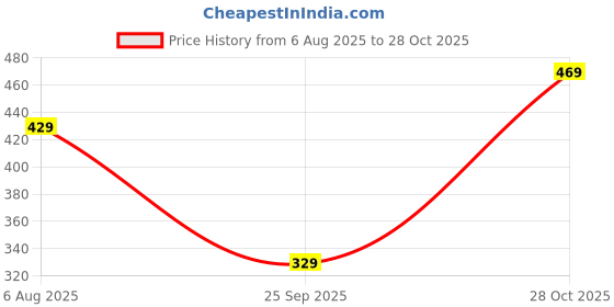 amazon.in amazon brand - myx Women's Cotton Regular Fit Kurta amazon brand - myx Price History Graph from 6 Aug 2025 to 28 Oct 2025