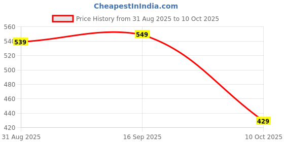 amazon.in amazon brand - myx Women's Cotton Relaxed Fit Palazzo amazon brand - myx Price History Graph from 31 Aug 2025 to 10 Oct 2025