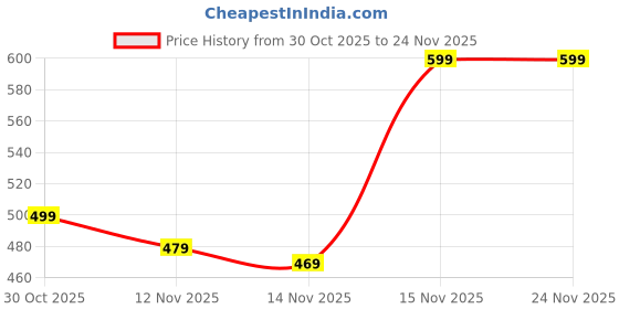 amazon.in amazon brand - myx Women's Cotton Salwar | Available in Plus Size amazon brand - myx Price History Graph from 30 Oct 2025 to 23 Nov 2025
