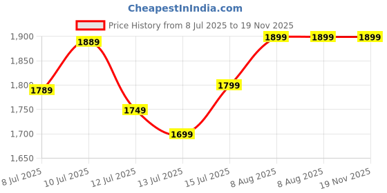 amazon.in amazon brand - myx Women's Embroidered Kalidar Kurta Pant Set with Organza Dupatta | Salwar Suit amazon brand - myx Price History Graph from 8 Jul 2025 to 19 Nov 2025
