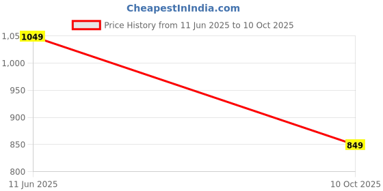 amazon.in amazon brand - myx Women's Embroidered Kurta Pant Set with Dupatta amazon brand - myx Price History Graph from 11 Jun 2025 to 10 Oct 2025