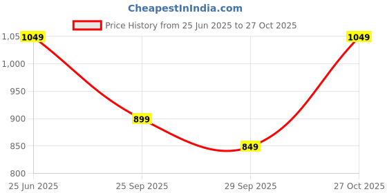 amazon.in amazon brand - myx Womens Embroidered Kurta Pant Set with Dupatta amazon brand - myx Price History Graph from 25 Jun 2025 to 27 Oct 2025