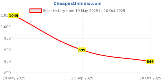 amazon.in amazon brand - myx Womens Embroidered Kurta Pant Set with Dupatta amazon brand - myx Price History Graph from 19 May 2025 to 10 Oct 2025