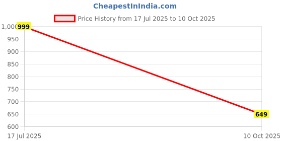 amazon.in amazon brand - myx Women's Embroidered Kurta Pant Set with Dupatta amazon brand - myx Price History Graph from 17 Jul 2025 to 10 Oct 2025