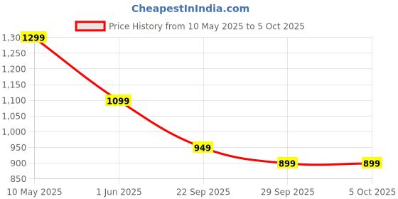 amazon.in amazon brand - myx Women's Embroidered Kurta Pant Set with Organza Dupatta amazon brand - myx Price History Graph from 10 May 2025 to 4 Oct 2025