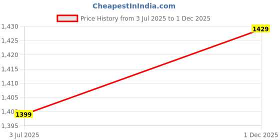 amazon.in amazon brand - myx Women's Embroidered Kurta Pant Set with Woven Dupatta | Salwar Suit amazon brand - myx Price History Graph from 3 Jul 2025 to 1 Dec 2025