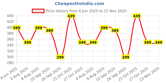 amazon.in amazon brand - myx Women's Fitted High Rise Leggings amazon brand - myx Price History Graph from 6 Jun 2025 to 23 Nov 2025