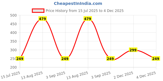 amazon.in amazon brand - myx Women's Fitted High Rise Leggings amazon brand - myx Price History Graph from 15 Jul 2025 to 4 Dec 2025