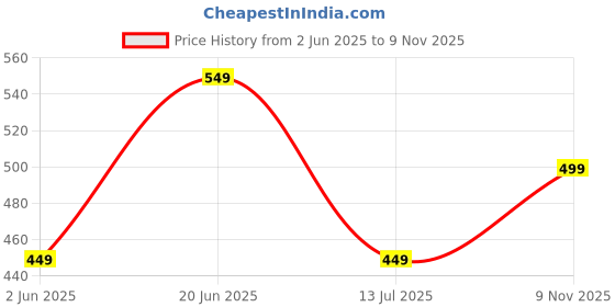 amazon.in amazon brand - myx Women's Flared Fit Palazzo in Rayon amazon brand - myx Price History Graph from 2 Jun 2025 to 9 Nov 2025