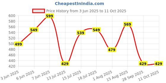 amazon.in amazon brand - myx Women's Flared Fit Palazzo in Rayon amazon brand - myx Price History Graph from 3 Jun 2025 to 10 Oct 2025