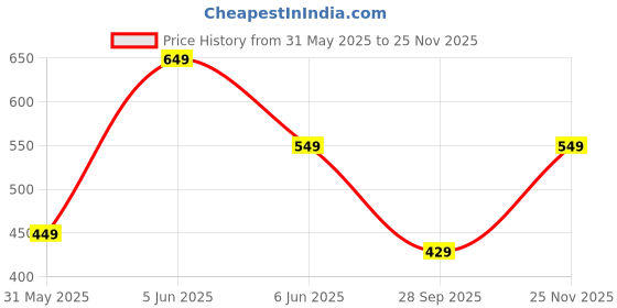 amazon.in amazon brand - myx Women's Flared Fit Palazzo in Rayon amazon brand - myx Price History Graph from 31 May 2025 to 25 Nov 2025