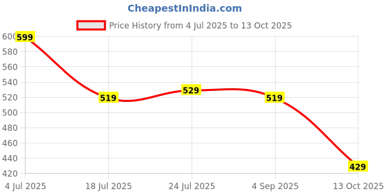 amazon.in amazon brand - myx Women's Flared Fit Palazzo in Rayon amazon brand - myx Price History Graph from 4 Jul 2025 to 13 Oct 2025