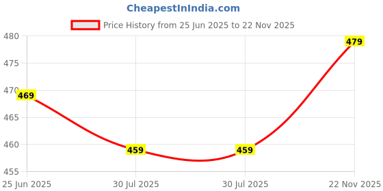 amazon.in amazon brand - myx Women's High Rise Regular Bottom amazon brand - myx Price History Graph from 25 Jun 2025 to 22 Nov 2025