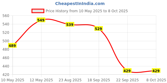 amazon.in amazon brand - myx Women's Loose Bottom amazon brand - myx Price History Graph from 10 May 2025 to 8 Oct 2025