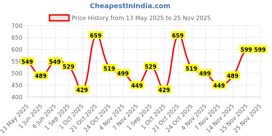 amazon.in amazon brand - myx Women's Loose Mid Rise Bottom amazon brand - myx Price History Graph from 13 May 2025 to 25 Nov 2025